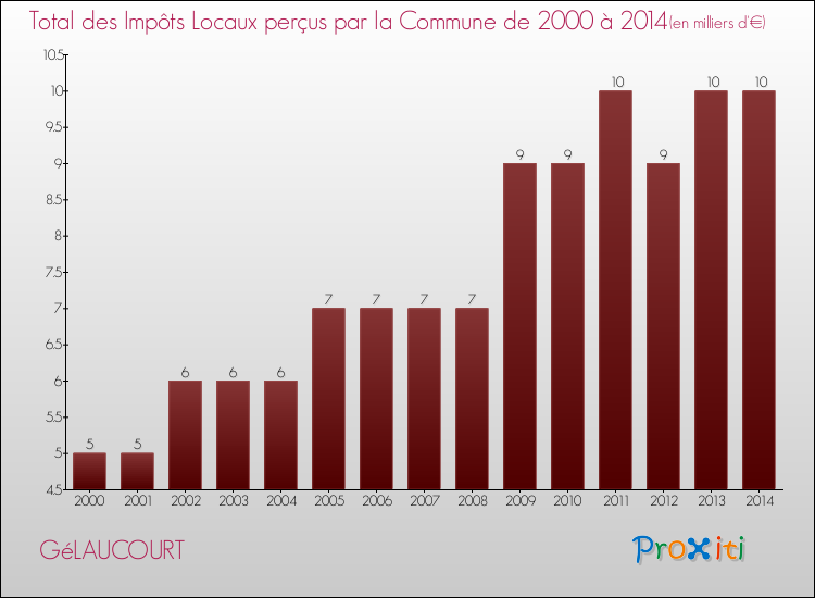 Evolution des Impôts Locaux pour la commune de GéLAUCOURT de 2000 à 2014 Evolution des Impôts Locaux pour GéLAUCOURT de 2000 à 2014