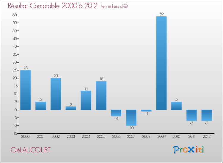 Evolution du résultat comptable pour la commune de GéLAUCOURT de 2000 à 2012 Evolution du résultat comptable pour GéLAUCOURT de 2000 à 2012