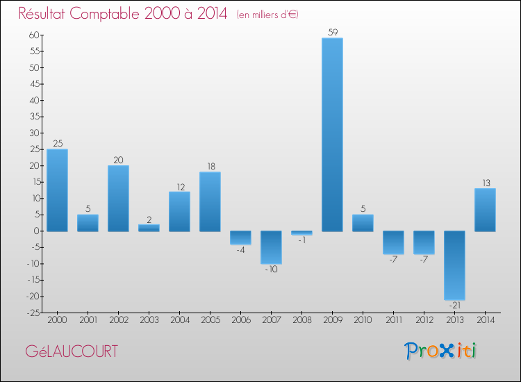 Evolution du résultat comptable pour la commune de GéLAUCOURT de 2000 à 2014 Evolution du résultat comptable pour GéLAUCOURT de 2000 à 2014