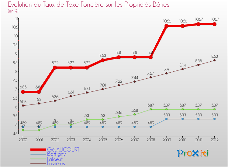 Evolution du taux de la taxe foncière sur le bati pour GéLAUCOURT et les communes proches de 2000 à 2012 Comparaison des taux de taxe foncière sur le bati pour GéLAUCOURT et les communes voisines de 2000 à 2012