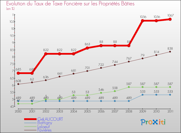 Evolution du taux de la taxe foncière sur le bati pour GéLAUCOURT et les communes proches Comparaison des taux de taxe foncière sur le bati pour GéLAUCOURT et les communes voisines