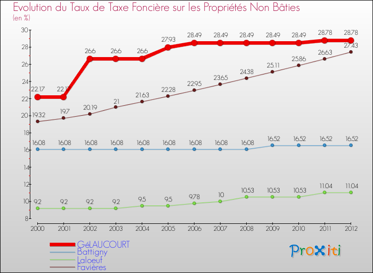 Evolution du taux de la taxe foncière sur les immeubles et terrains non batis pour GéLAUCOURT et les communes proches de 2000 à 2012 Comparaison des taux de la taxe foncière sur les immeubles et terrains non batis pour GéLAUCOURT et les communes voisines de 2000 à 2012
