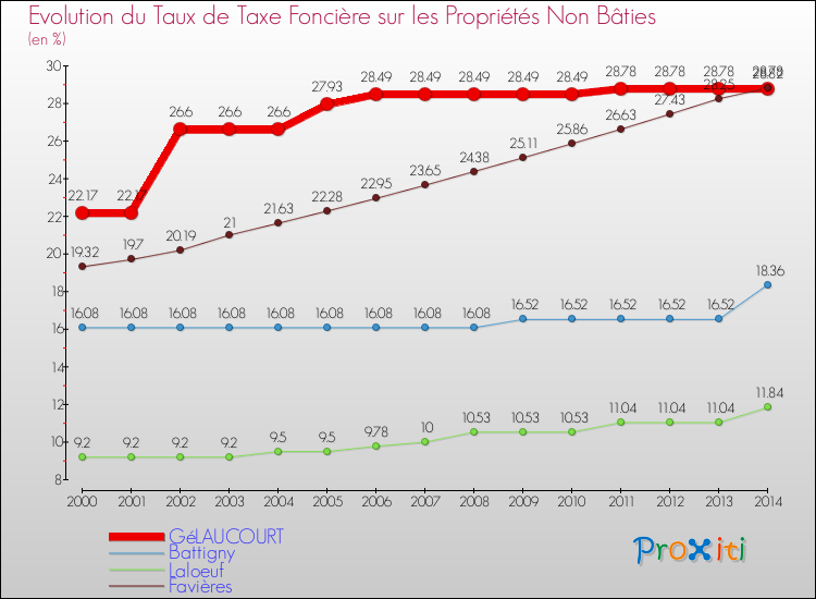 Evolution du taux de la taxe foncière sur les immeubles et terrains non batis pour GéLAUCOURT et les communes proches de 2000 à 2014 Comparaison des taux de la taxe foncière sur les immeubles et terrains non batis pour GéLAUCOURT et les communes voisines de 2000 à 2014