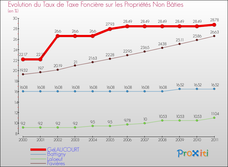 Evolution du taux de la taxe foncière sur les immeubles et terrains non batis pour GéLAUCOURT et les communes proches Comparaison des taux de la taxe foncière sur les immeubles et terrains non batis pour GéLAUCOURT et les communes voisines