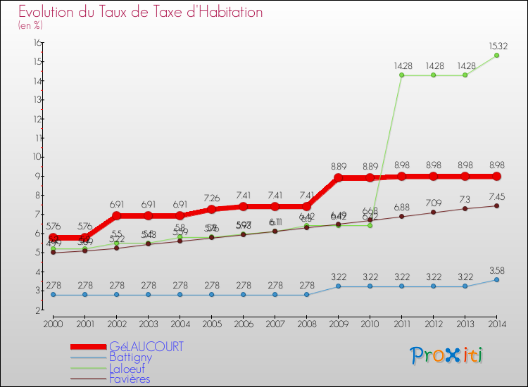 Evolution du taux de la taxe d'habitation pour GéLAUCOURT et les communes proches de 2000 à 2014 Comparaison des taux de la taxe d'habitation pour GéLAUCOURT et les communes voisines de 2000 à 2014
