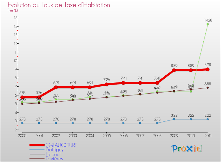 Evolution du taux de la taxe d'habitation pour GéLAUCOURT et les communes proches Comparaison des taux de la taxe d'habitation pour GéLAUCOURT et les communes voisines