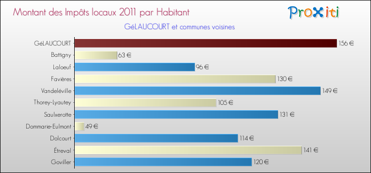 Montant des impôts locaux par Habitant pour GéLAUCOURT et les communes proches Comparaison des impôts locaux par habitant pour GéLAUCOURT et les communes voisines