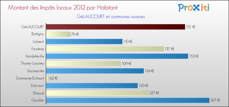 Montant des impôts locaux par Habitant pour GéLAUCOURT et les communes proches Comparaison des impôts locaux par habitant pour GéLAUCOURT et les communes voisines
