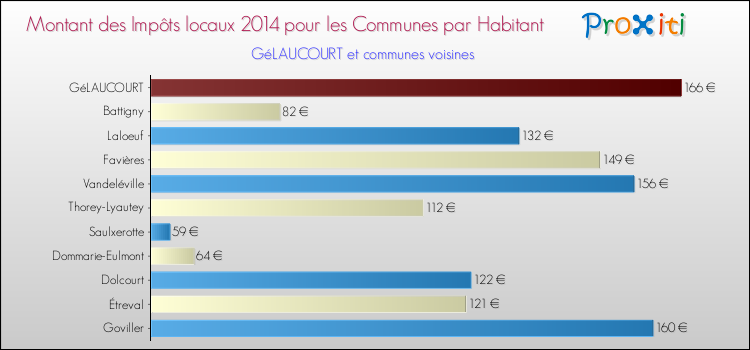 Montant des impôts locaux par Habitant pour GéLAUCOURT et les communes proches en 2014 Comparaison des impôts locaux par habitant pour GéLAUCOURT et les communes voisines en 2014
