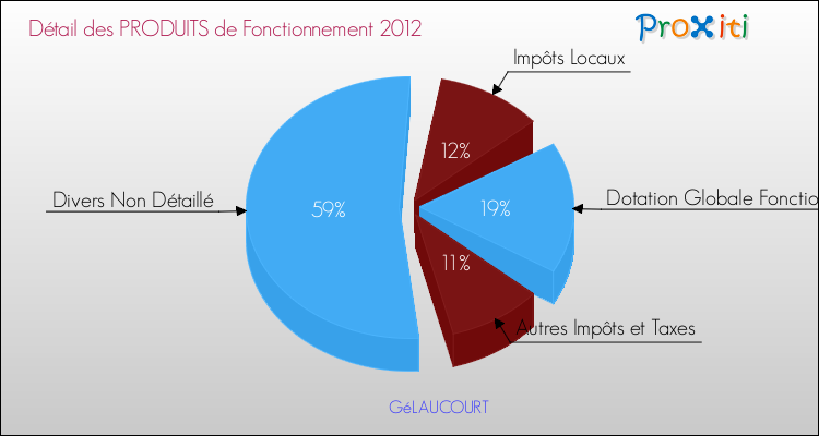 Décomposition du Budget de Fonctionnement 2012 de la commune de GéLAUCOURT Budget de Fonctionnement 2012 pour la commune de GéLAUCOURT