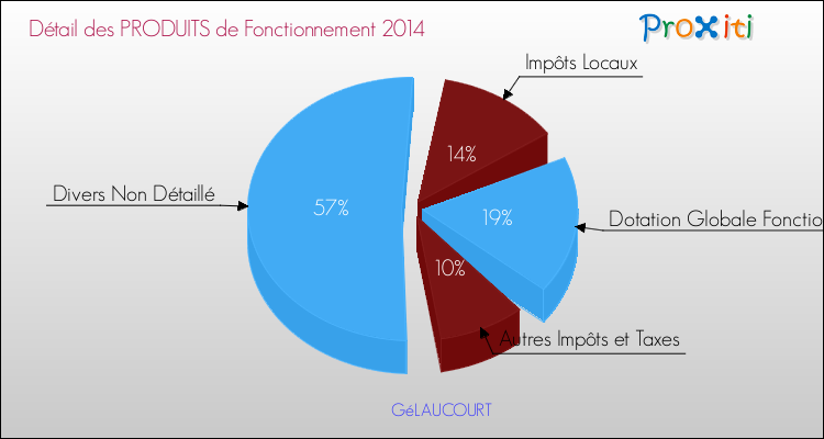 Décomposition du Budget de Fonctionnement 2014 de la commune de GéLAUCOURT Budget de Fonctionnement 2014 pour la commune de GéLAUCOURT
