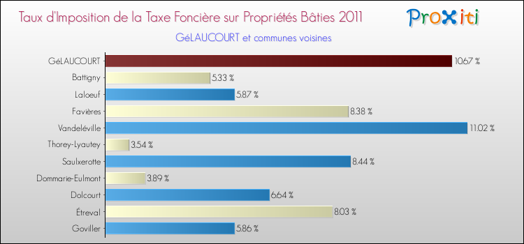 Taux d'imposition de la taxe foncière sur le bati 2011 pour GéLAUCOURT et les communes proches Comparaison des taux d'imposition de la taxe foncière sur le bati 2011 pour GéLAUCOURT et les communes voisines