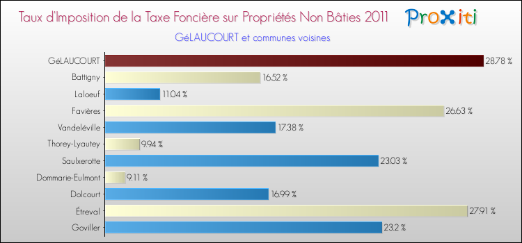 Taux d'imposition de la taxe foncière sur les immeubles et terrains non batis 2011 pour GéLAUCOURT et les communes proches Comparaison des taux d'imposition de la taxe foncière sur les immeubles et terrains non batis 2011 pour GéLAUCOURT et les communes voisines