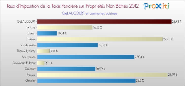 Taux d'imposition de la taxe foncière sur les immeubles et terrains non batis 2012 pour GéLAUCOURT et les communes proches Comparaison des taux d'imposition de la taxe foncière sur les immeubles et terrains non batis 2012 pour GéLAUCOURT et les communes voisines