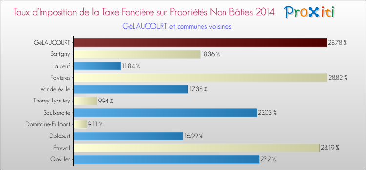 Taux d'imposition de la taxe foncière sur les immeubles et terrains non batis 2014 pour GéLAUCOURT et les communes proches Comparaison des taux d'imposition de la taxe foncière sur les immeubles et terrains non batis 2014 pour GéLAUCOURT et les communes voisines