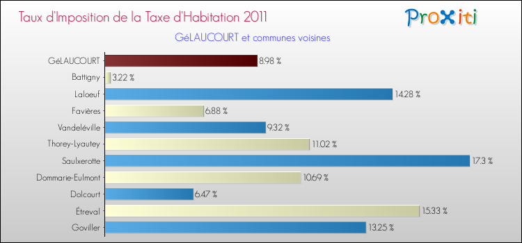 Taux d'imposition de la taxe d'habitation 2011 pour GéLAUCOURT et les communes proches Comparaison des taux d'imposition de la taxe d'habitation 2011 pour GéLAUCOURT et les communes voisines