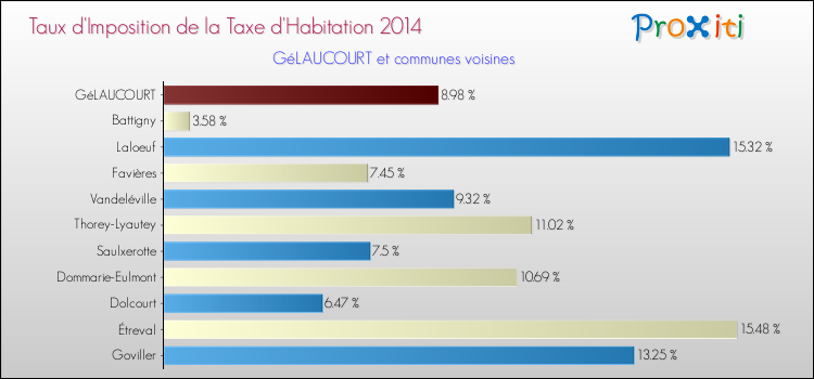 Taux d'imposition de la taxe d'habitation 2014 pour GéLAUCOURT et les communes proches Comparaison des taux d'imposition de la taxe d'habitation 2014 pour GéLAUCOURT et les communes voisines