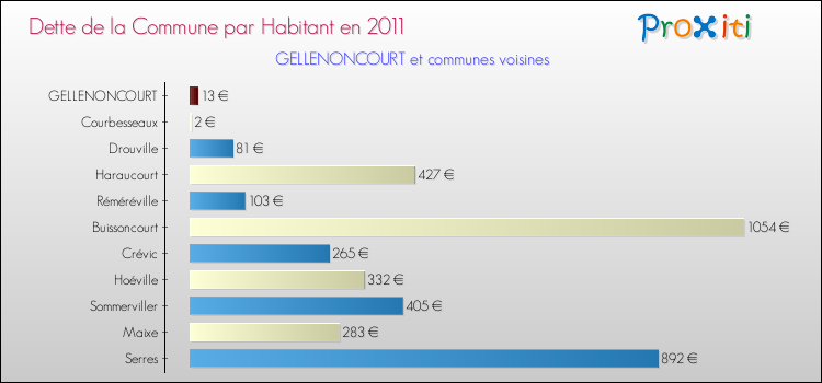 Dette par habitant de la commune en 2011 pour GELLENONCOURT et les communes proches Comparaison de la dette par habitant de la commune en 2011 pour GELLENONCOURT et les communes voisines