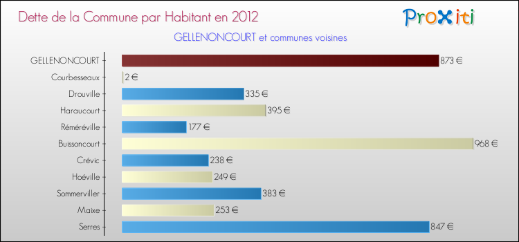 Dette par habitant de la commune en 2012 pour GELLENONCOURT et les communes proches Comparaison de la dette par habitant de la commune en 2012 pour GELLENONCOURT et les communes voisines