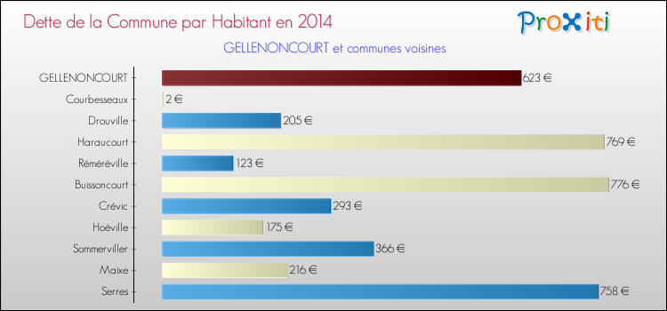 Dette par habitant de la commune en 2014 pour GELLENONCOURT et les communes proches Comparaison de la dette par habitant de la commune en 2014 pour GELLENONCOURT et les communes voisines