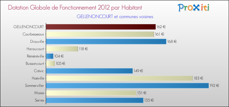 Montant des dotations globales de fonctionnement DGF par Habitant pour GELLENONCOURT et les communes proches Comparaison des des dotations globales de fonctionnement DGF par habitant pour GELLENONCOURT et les communes voisines