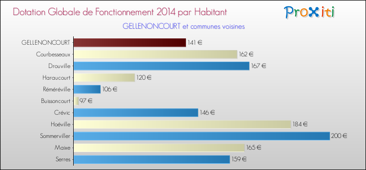 Montant des dotations globales de fonctionnement DGF par Habitant pour GELLENONCOURT et les communes proches en 2014. Comparaison des des dotations globales de fonctionnement DGF par habitant pour GELLENONCOURT et les communes voisines en 2014.