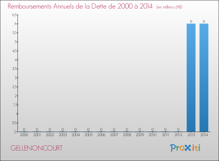 Evolution de l'annuité de la dette pour la commune de GELLENONCOURT de 2000 à 2014 Annuités de la dette pour GELLENONCOURT de 2000 à 2014