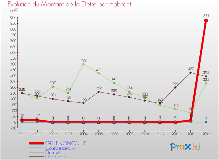 Evolution de la dette par habitant pour la commune de GELLENONCOURT et les communes proches de 2000 à 2012 Comparaison de la dette par habitant pour GELLENONCOURT et les communes voisines de 2000 à 2012