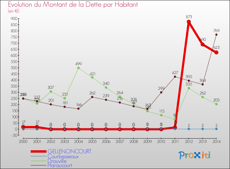 Evolution de la dette par habitant pour la commune de GELLENONCOURT et les communes proches de 2000 à 2014 Comparaison de la dette par habitant pour GELLENONCOURT et les communes voisines de 2000 à 2014