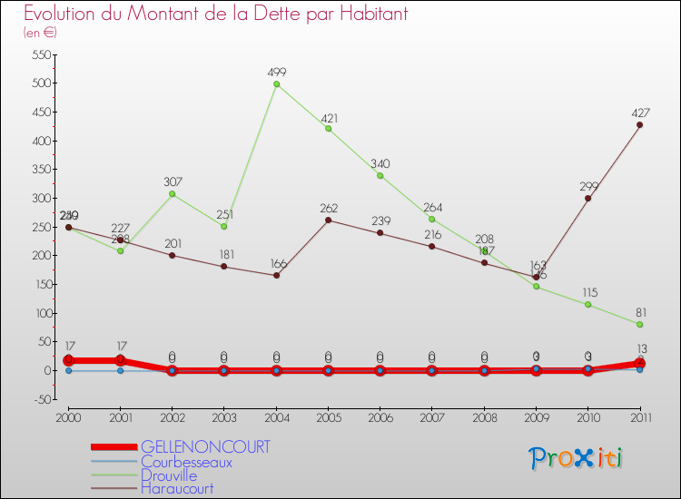 Evolution de la dette par habitant pour la commune de GELLENONCOURT et les communes proches Comparaison de la dette par habitant pour GELLENONCOURT et les communes voisines