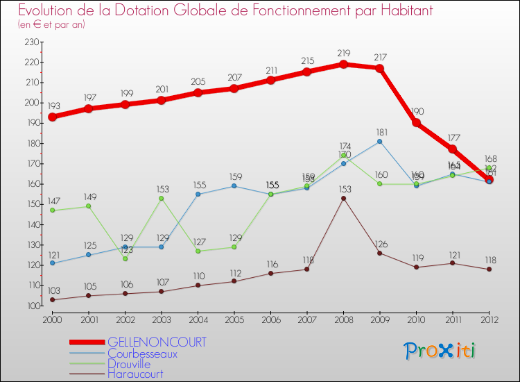 Evolution et montant de la dotation globale de fonctionnement par Habitant pour GELLENONCOURT et les communes proches Comparaison des dotations globales de fonctionnement par habitant pour GELLENONCOURT et les communes voisines