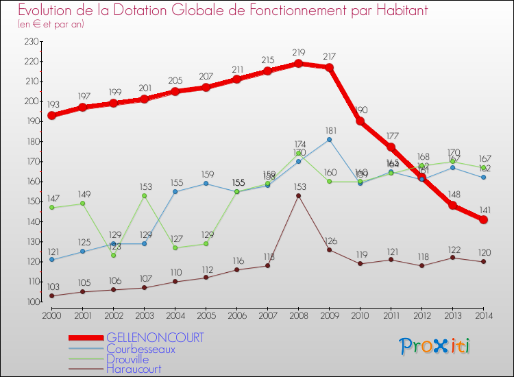Evolution et montant de la dotation globale de fonctionnement par Habitant pour GELLENONCOURT et les communes proches de 2000 à 2014. Comparaison des dotations globales de fonctionnement par habitant pour GELLENONCOURT et les communes voisines de 2000 à 2014.