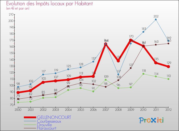 Evolution et montant des impôts locaux par Habitant pour GELLENONCOURT et les communes proches Comparaison des impôts locaux par habitant pour GELLENONCOURT et les communes voisines