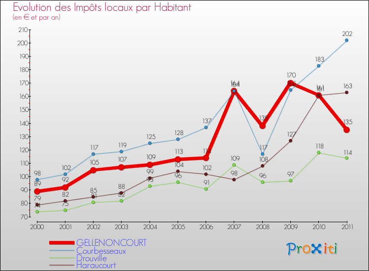 Evolution et montant des impôts locaux par Habitant pour GELLENONCOURT et les communes proches Comparaison des impôts locaux par habitant pour GELLENONCOURT et les communes voisines