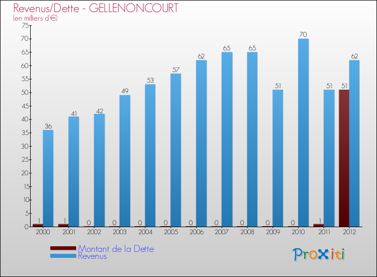 Evolution comparée de la dette et des revenus pour la commune de GELLENONCOURT de 2000 à 2012 Comparaison de la dette et des revenus pour GELLENONCOURT de 2000 à 2012