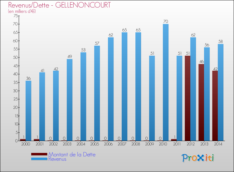 Evolution comparée de la dette et des revenus pour la commune de GELLENONCOURT de 2000 à 2014 Comparaison de la dette et des revenus pour GELLENONCOURT de 2000 à 2014
