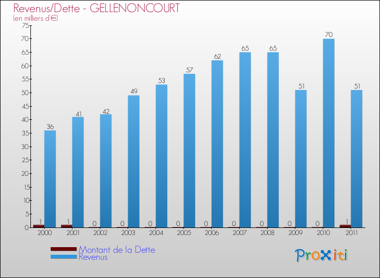 Evolution comparée de la dette et des revenus pour la commune de GELLENONCOURT de 2000 à 2011 Comparaison de la dette et des revenus pour GELLENONCOURT de 2000 à 2011
