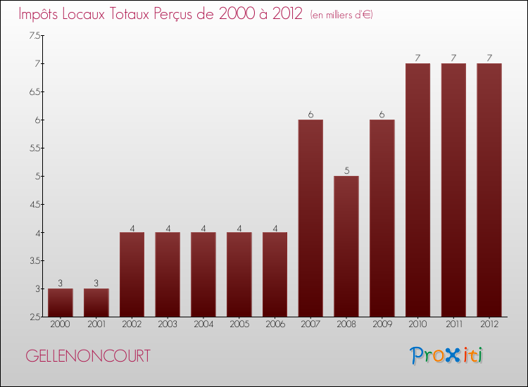 Evolution des Impôts Locaux pour la commune de GELLENONCOURT de 2000 à 2012 Evolution des Impôts Locaux pour GELLENONCOURT de 2000 à 2012