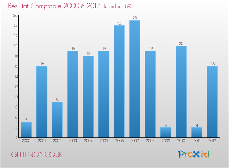 Evolution du résultat comptable pour la commune de GELLENONCOURT de 2000 à 2012 Evolution du résultat comptable pour GELLENONCOURT de 2000 à 2012