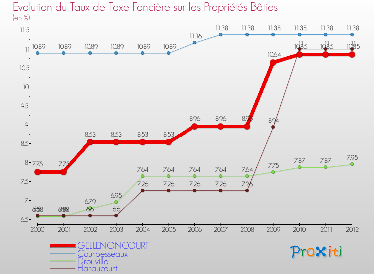 Evolution du taux de la taxe foncière sur le bati pour GELLENONCOURT et les communes proches de 2000 à 2012 Comparaison des taux de taxe foncière sur le bati pour GELLENONCOURT et les communes voisines de 2000 à 2012