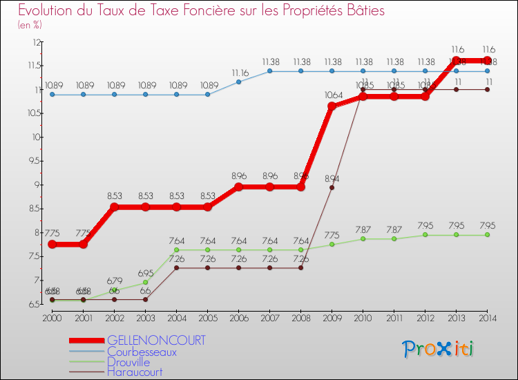 Evolution du taux de la taxe foncière sur le bati pour GELLENONCOURT et les communes proches de 2000 à 2014 Comparaison des taux de taxe foncière sur le bati pour GELLENONCOURT et les communes voisines de 2000 à 2014