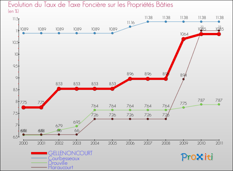 Evolution du taux de la taxe foncière sur le bati pour GELLENONCOURT et les communes proches Comparaison des taux de taxe foncière sur le bati pour GELLENONCOURT et les communes voisines