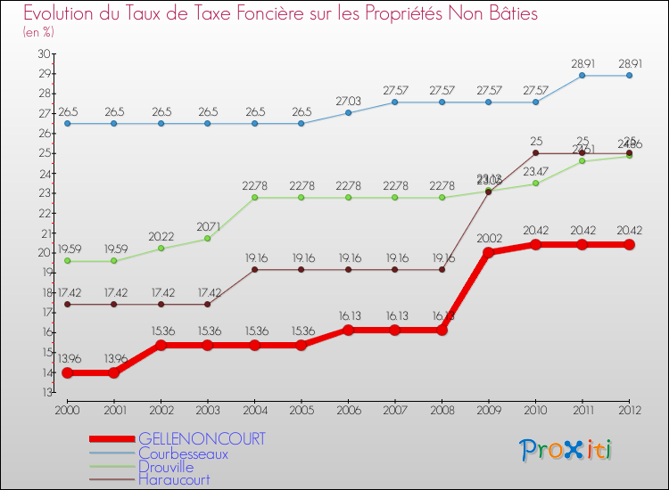 Evolution du taux de la taxe foncière sur les immeubles et terrains non batis pour GELLENONCOURT et les communes proches de 2000 à 2012 Comparaison des taux de la taxe foncière sur les immeubles et terrains non batis pour GELLENONCOURT et les communes voisines de 2000 à 2012