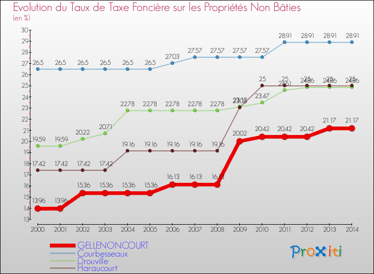 Evolution du taux de la taxe foncière sur les immeubles et terrains non batis pour GELLENONCOURT et les communes proches de 2000 à 2014 Comparaison des taux de la taxe foncière sur les immeubles et terrains non batis pour GELLENONCOURT et les communes voisines de 2000 à 2014