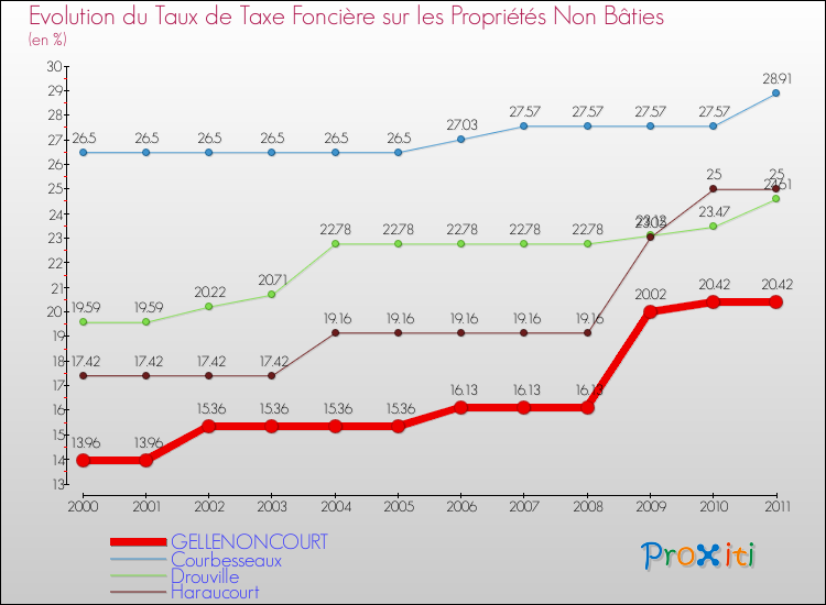 Evolution du taux de la taxe foncière sur les immeubles et terrains non batis pour GELLENONCOURT et les communes proches Comparaison des taux de la taxe foncière sur les immeubles et terrains non batis pour GELLENONCOURT et les communes voisines