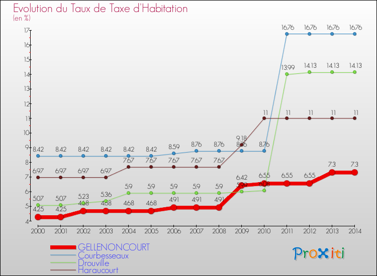 Evolution du taux de la taxe d'habitation pour GELLENONCOURT et les communes proches de 2000 à 2014 Comparaison des taux de la taxe d'habitation pour GELLENONCOURT et les communes voisines de 2000 à 2014