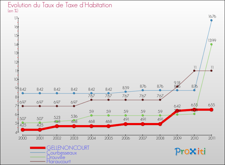 Evolution du taux de la taxe d'habitation pour GELLENONCOURT et les communes proches Comparaison des taux de la taxe d'habitation pour GELLENONCOURT et les communes voisines