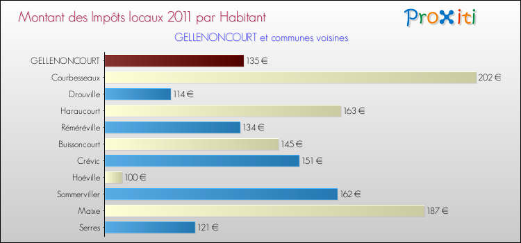 Montant des impôts locaux par Habitant pour GELLENONCOURT et les communes proches Comparaison des impôts locaux par habitant pour GELLENONCOURT et les communes voisines