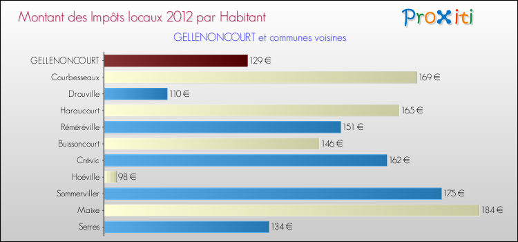 Montant des impôts locaux par Habitant pour GELLENONCOURT et les communes proches Comparaison des impôts locaux par habitant pour GELLENONCOURT et les communes voisines