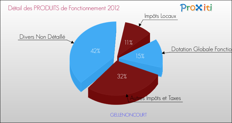 Décomposition du Budget de Fonctionnement 2012 de la commune de GELLENONCOURT Budget de Fonctionnement 2012 pour la commune de GELLENONCOURT